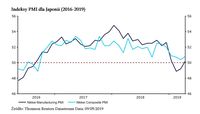 Indeksy PMI dla Japonii (2016-2019) 