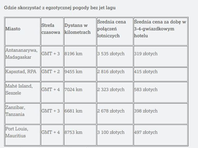 Egzotyczne wakacje. Jak oszukać jet lag?