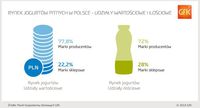 Rynek jogurtów w Polsce - udział wartościowy i ilościowy