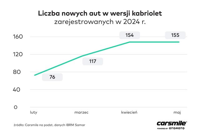 Kabriolety mało popularne w Polsce