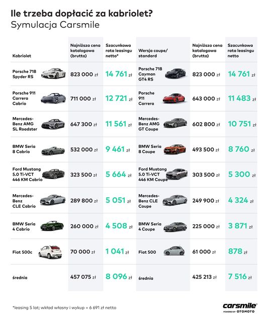 Kabriolety mało popularne w Polsce