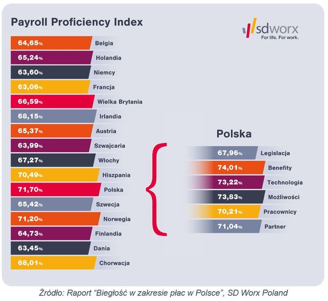 Kadry i płace: w zarządzaniu płacami nie ma lepszych niż Polacy?