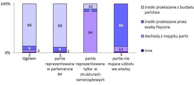 Partie polityczne w Polsce 2012