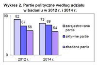 Partie polityczne według udziału w badaniu w 2012 r. i 2014 r.