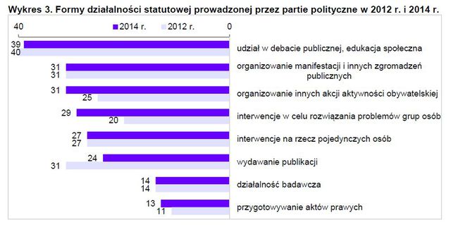 Partie polityczne w Polsce 2014