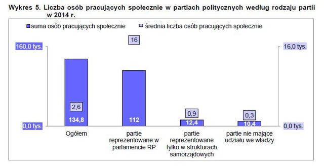 Partie polityczne w Polsce 2014