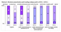 Struktura przychodów partii według rodzaju partii w 2012 r. i 2014 r.