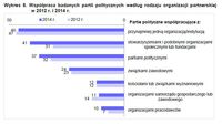Współpraca badanych partii politycznych według rodzaju organizacji partnerskiej w 2012 r. i 2014 r.