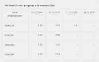 ING Bank Śląski – prognoza z 28 września 2014