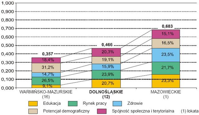 Dolny Śląsk: kapitał ludzki 2002-2006