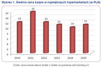 Wykres 1. Średnia cena karpia w największych hipermarketach (w PLN)