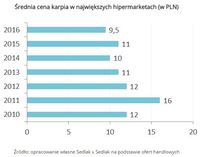 Średnia cena karpia w największych hipermarketach (w PLN)