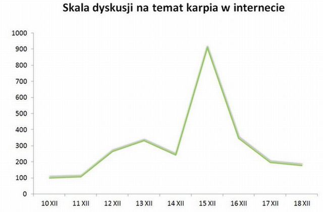 Wigilijny karp w polskim Internecie