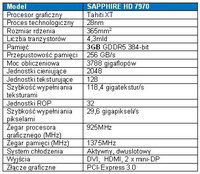 Karta graficzna SAPPHIRE Radeon HD 7970 - tabela