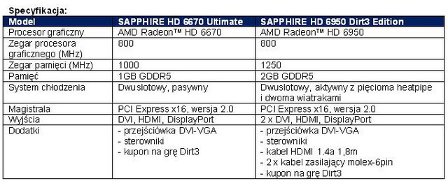 Karta SAPPHIRE HD6670 Ultimate i HD6950 Dirt3