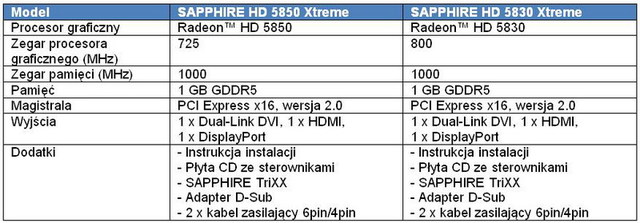 Karty graficzne SAPPHIRE HD 5850 i HD 5830 Xtreme