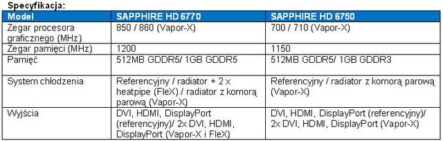 Karty graficzne SAPPHIRE HD 6770 i 6750