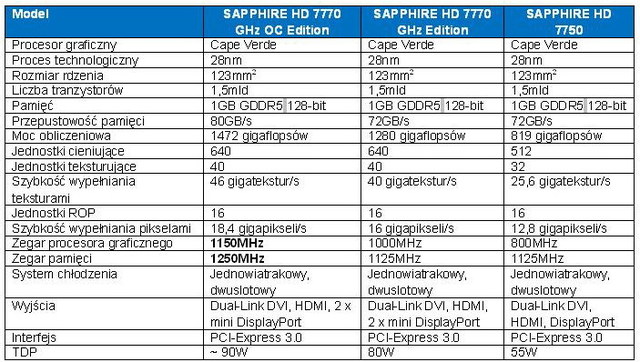 Karty graficzne SAPPHIRE HD 7770