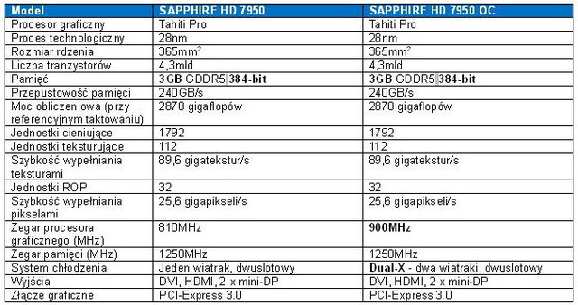 Karty graficzne SAPPHIRE HD 7950 i HD 7950 OC