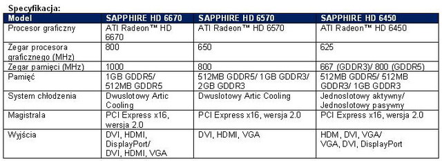 Karty graficzne SAPPHIRE z serii HD 6000