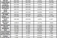 3,6 miliona kart kredytowych 3,6 miliona kart kredytowych