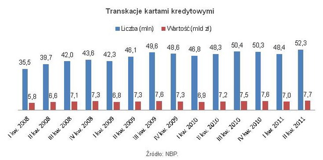 Banki odbierają karty kredytowe