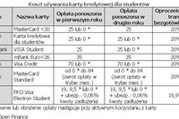 Karty kredytowe dla studentów