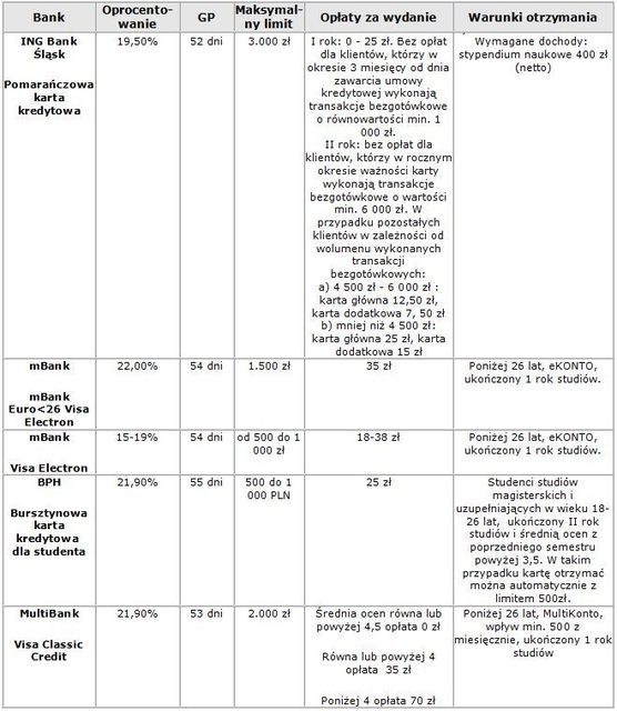 Karty kredytowe dla studentów