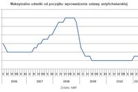 Oprocentowanie kart kredytowych w górę Oprocentowanie kart kredytowych w górę