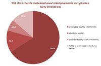 Nieodpowiednie korzystanie z karty kredytowej