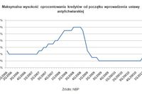 Wzrosło oprocentowanie kart kredytowych Wzrosło oprocentowanie kart kredytowych
