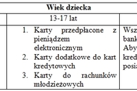 Karty płatnicze dla dzieci Karty płatnicze dla dzieci