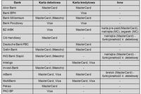 Karty zbliżeniowe to już standard Karty zbliżeniowe to już standard