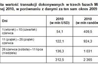 Kibice MŚ w RPA wybrali karty Visa