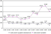Płatności kartami: 36 tys. fraudów w 2009r. Płatności kartami: 36 tys. fraudów w 2009r.