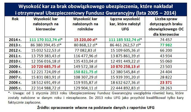 Polacy zapłacili 111 mln kar za brak OC