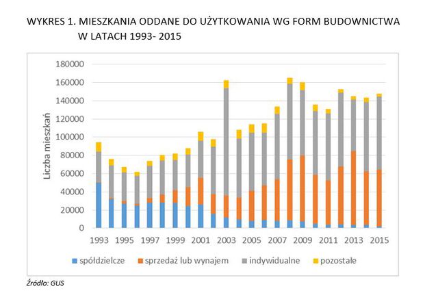 Komu i jak posłużą kasy mieszkaniowe?