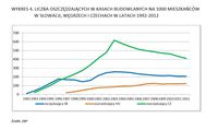 Liczba oszczędzających w kasach budowlanych (Węgry, Czechy, Słowacja)