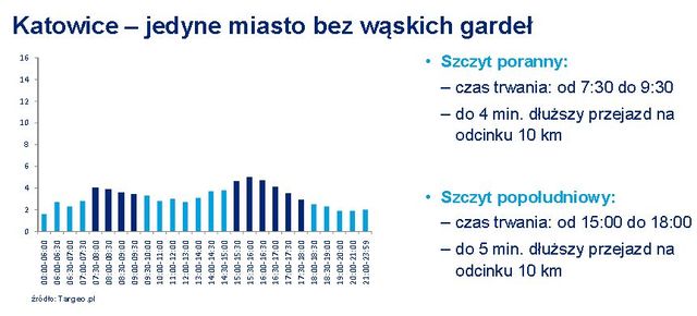 Polscy kierowcy muszą stać w korkach?