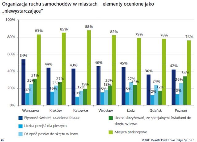 Polscy kierowcy muszą stać w korkach?