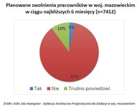 Planowane zwolnienia pracowników w woj. mazowieckim w ciągu najbliższych 6 miesięcy