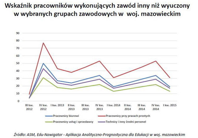 Szukanie pracy: najłatwiej na Mazowszu