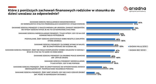 Kieszonkowe dla dziecka: ile, jak często?