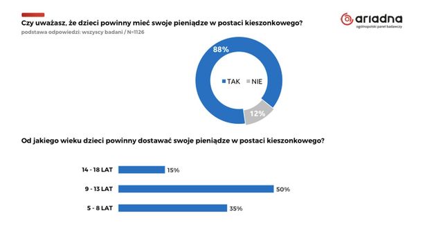 Kieszonkowe dla dziecka: ile, jak często?