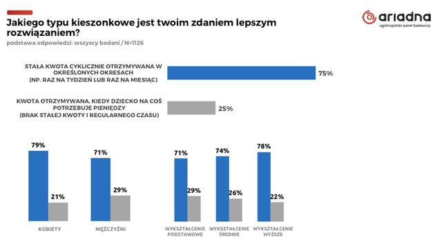 Kieszonkowe dla dziecka: ile, jak często?