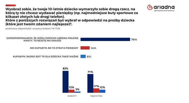 Kieszonkowe dla dziecka: ile, jak często?