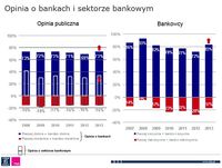Opinia o bankach i sektorze bankowym