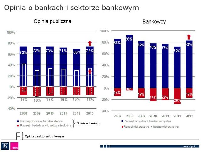 Rośnie zaufanie do banków 