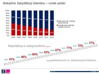 Wskaźnik Satysfakcji klientów – rynek polski