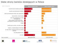 Słabe strony banków działających w Polsce